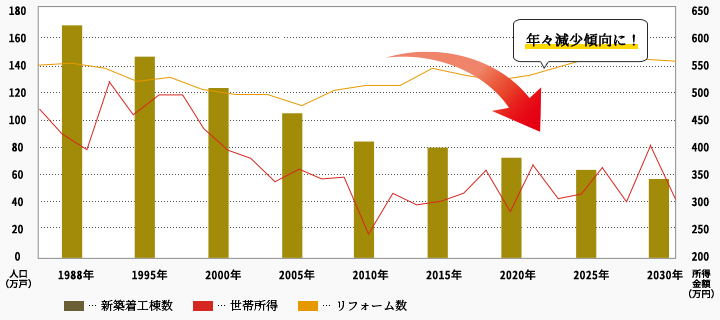 推移グラフ 年々減少傾向に！